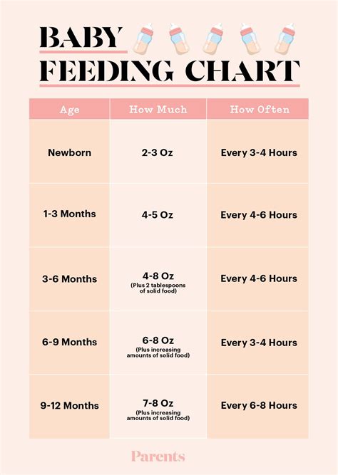 Baby Feeding Chart: How Much and When to Feed Infants the First Year | Baby feeding chart, Baby ...