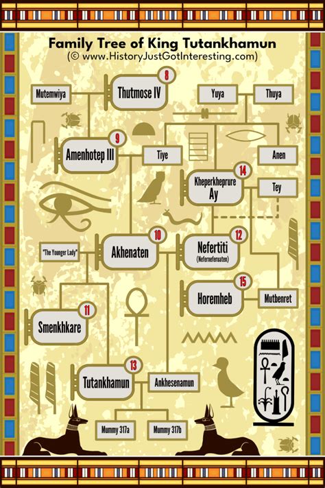 King Tut Family Tree