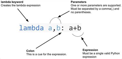 How To Use Python Lambda Function With Examples