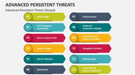 Advanced Persistent Threats PowerPoint and Google Slides Template - PPT Slides