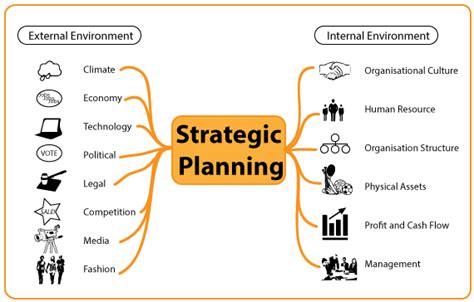 Strategic Planning: Environmental factors in strategic planning