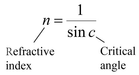 Total Internal Reflection and Critical Angle | SPM Physics Form 4/Form 5 Revision Notes