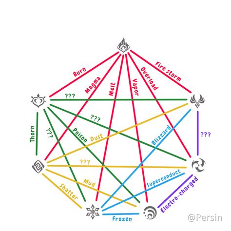 More Elemental Combos Genshin Impact | HoYoLAB