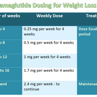 Ozempic Weight Loss Dosing