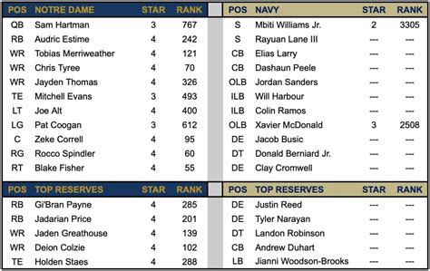 Recruiting Comparison: Notre Dame vs Navy - Sports Illustrated Notre ...