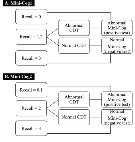 Scoring of the Thai version of the Mini-Cog1 (A) and Mini-Cog2 (B) [25]. | Download Scientific ...