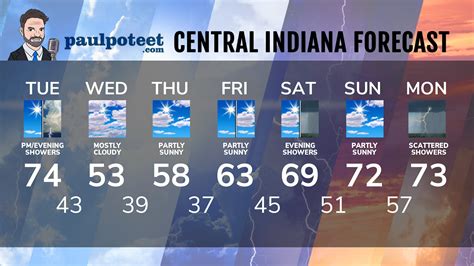 Paul Poteet Dot Com | Indiana’s Weather For Tuesday from Mister Weatherman