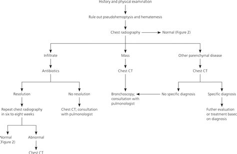 Hemoptysis, coughing up blood causes, diagnosis & hemoptysis treatment