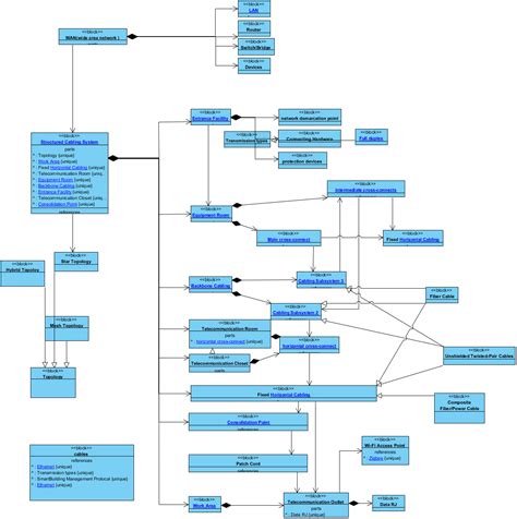 Block Definition Diagram - Structured Cabling System Block Definition Diagram