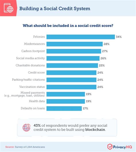 Survey: Americans Divided on Social Credit System - Privacy HQ