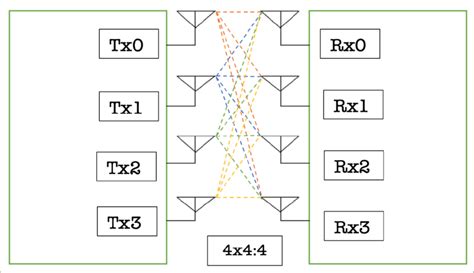 a) MIMO Design. A MIMO system with T transmitting antennas and R ...