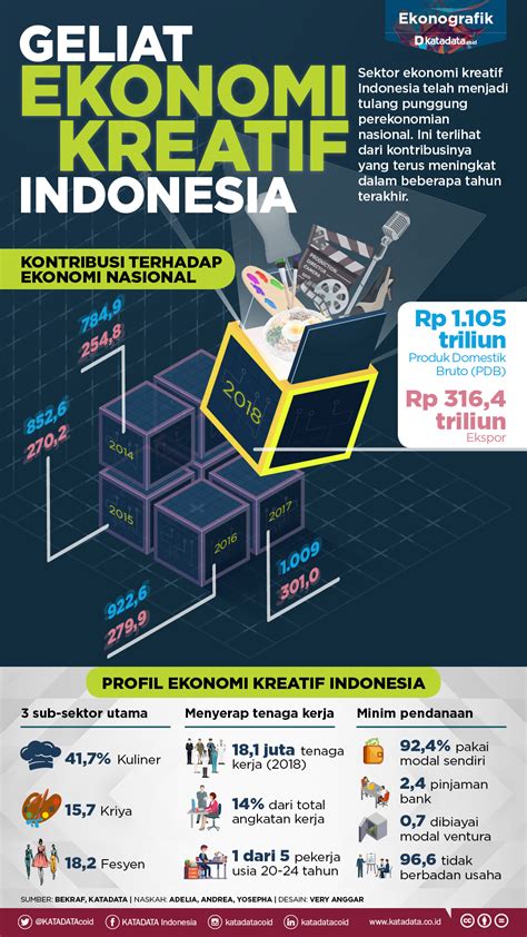 Ekonomi Kreatif Di Indonesia - Homecare24