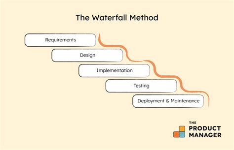 What Is Waterfall Methodology? Definition, Processes, And Examples ...