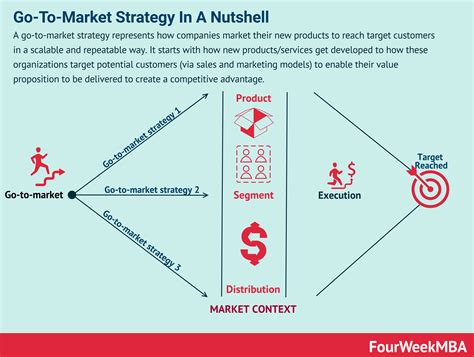 What Is A Go-To-Market Strategy? Go-To-Market Strategy Examples ...