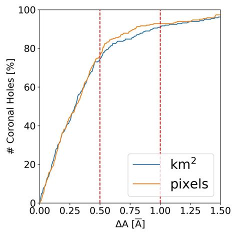 Evaluation of the agreement in coronal hole area. The plot shows the ...