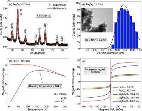 Structural, morphological and magnetic properties of our magnetite and ...