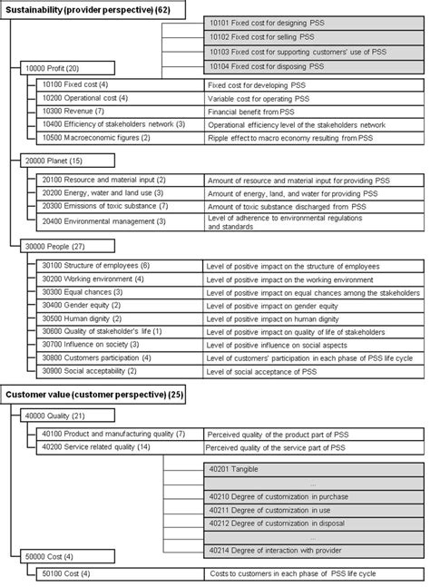 Structure of PSS evaluation criteria. | Download Scientific Diagram