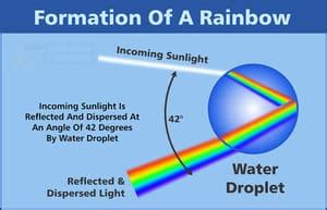 Rainbow Facts: What Is A Rainbow And How Does It Occur?