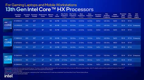 Intel Launches Many 13th-gen Core Notebook And Desktop Processors At CES – Techgage