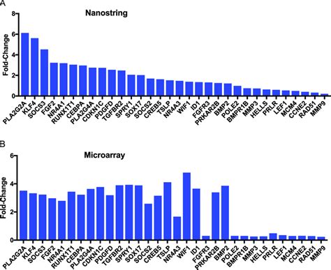 Nanostring validation of gene expression array data. (A) Thirty-two... | Download Scientific Diagram