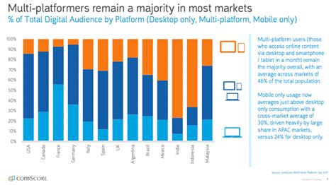 Mobile Marketing Statistics 2018: This is a compilations of statistics ...