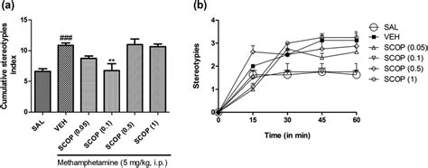 Effect of scopoletin (SCOP 0.05, 0.1, 0.5, and 1 mg/kg, p.o.) on ...