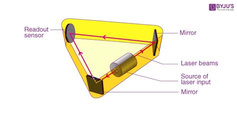 Gyroscope: Definition, Diagram, Types, Working Principle, Applications