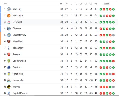 Liverpool FC Premier League 20-21 Points Table - Liverpool Core