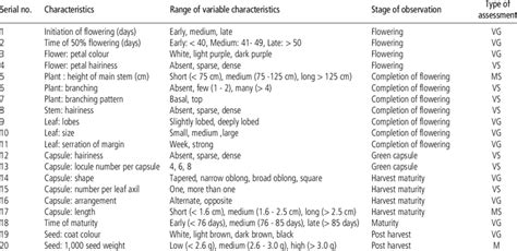 List of morphological markers and their stage of observation employed... | Download Table