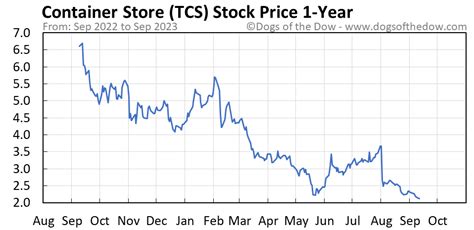 TCS Stock Price Today (plus 7 insightful charts) • Dogs of the Dow