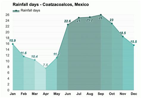 Coatzacoalcos, México - Pronóstico del tiempo anual y mensual