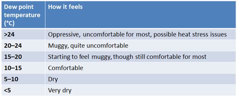 Dew Point Table Celsius | Brokeasshome.com
