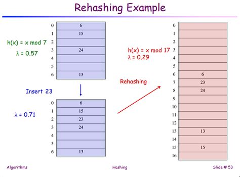 Solved 4) Starting with the following hash function: h2(x) = | Chegg.com