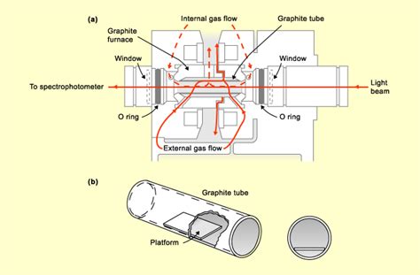 Study Notes: Graphite Furnace Atomiser