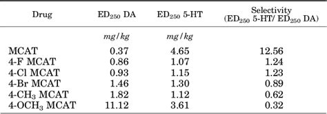 Table 1 from Abuse-Related Neurochemical Effects of Para-Substituted Methcathinone Analogs in ...