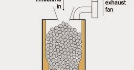 Difference between Roasting and Calcination | Major Differences