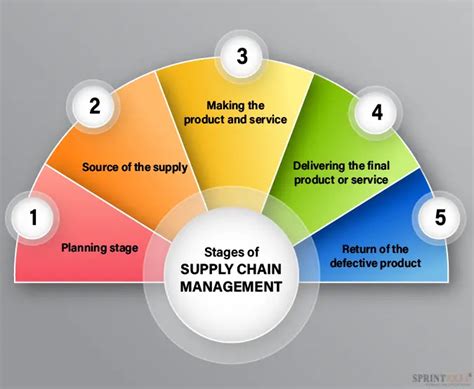 Supply Chain Management Guide to Mastering Logistics