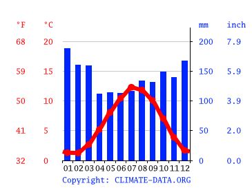 Achnasheen climate: Weather Achnasheen & temperature by month