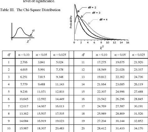 Remarkable Chi Square Test Table Photos | Turtaras