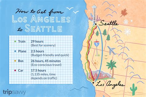 How to Get from Los Angeles to Seattle