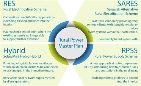 Rural Electrification - Sarawak Energy