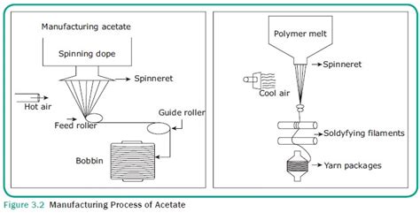 Acetate fibre - Types, Manufacturing Process, Finishing Process ...