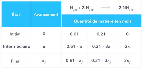 Compléter le tableau d'avancement d'une réaction chimique - Tle ...