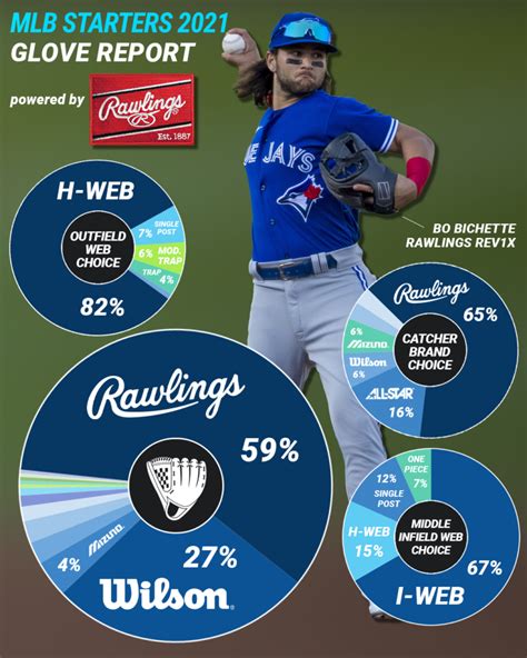 What Pros Wear: What Gloves Do the Pros Wear? Here's the Baseball Glove Brands and Webs Worn by ...