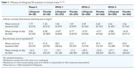 Efficacy of lifitegrast 5% solution in clinical trials.9,21–24 | Download Scientific Diagram