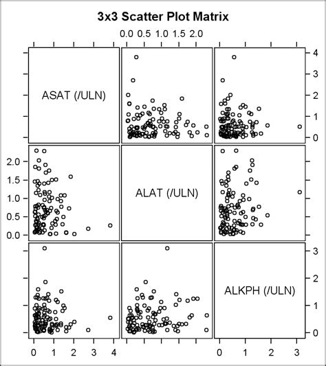 Compact Scatter Plot Matrix - Graphically Speaking