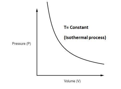 What is the Isothermal process?