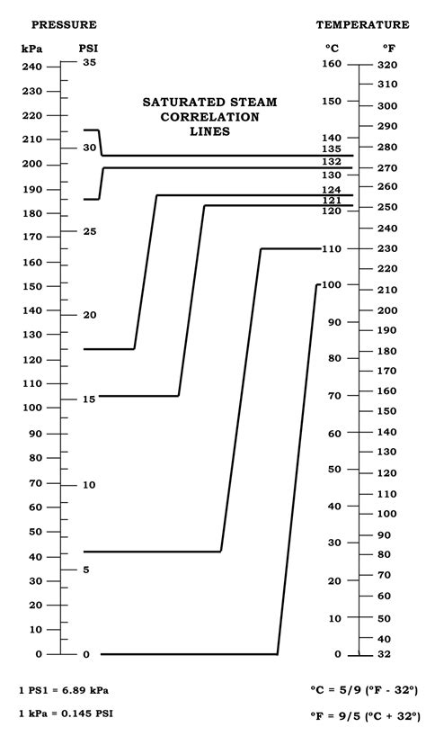 steam temperature chart