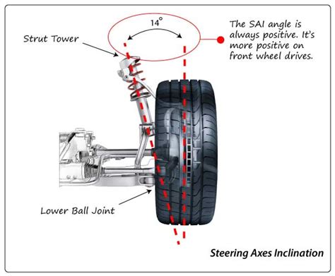 SAI Steering Axis Inclination