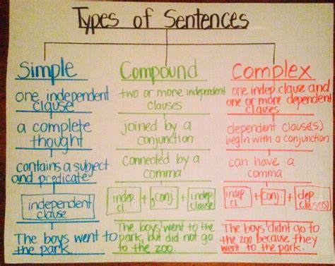 Simple To Compound Sentences